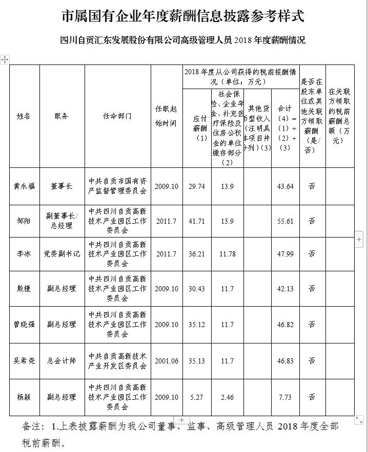 四川自貢匯東發展股份有限公司高級管理人員2018年度薪酬情況